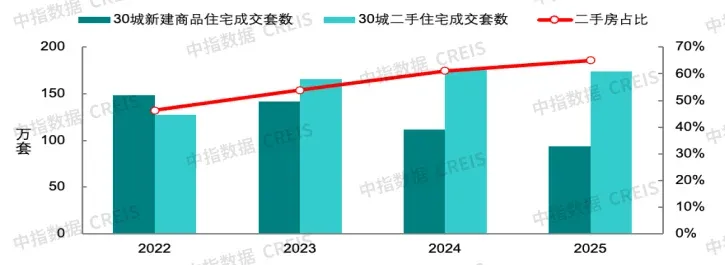 2025年销售8.4万亿收官!2026楼市能稳住吗?