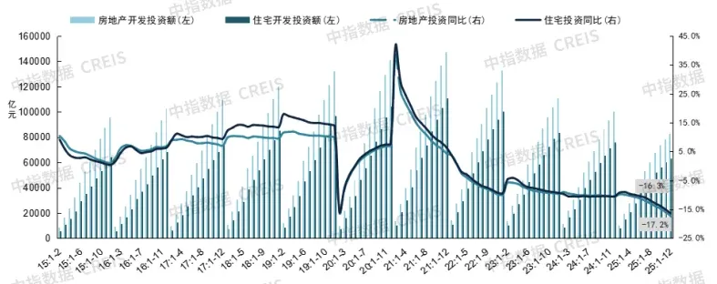 2025年销售8.4万亿收官!2026楼市能稳住吗?