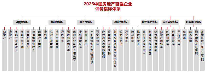 2026中国房地产百强企业研究全面启动