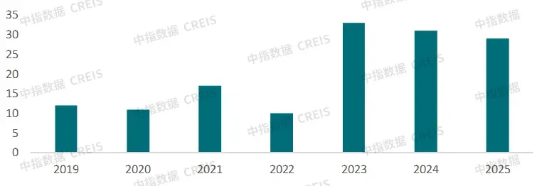 重磅研究发布！“十四五”城市更新发展总结与“十五五”展望