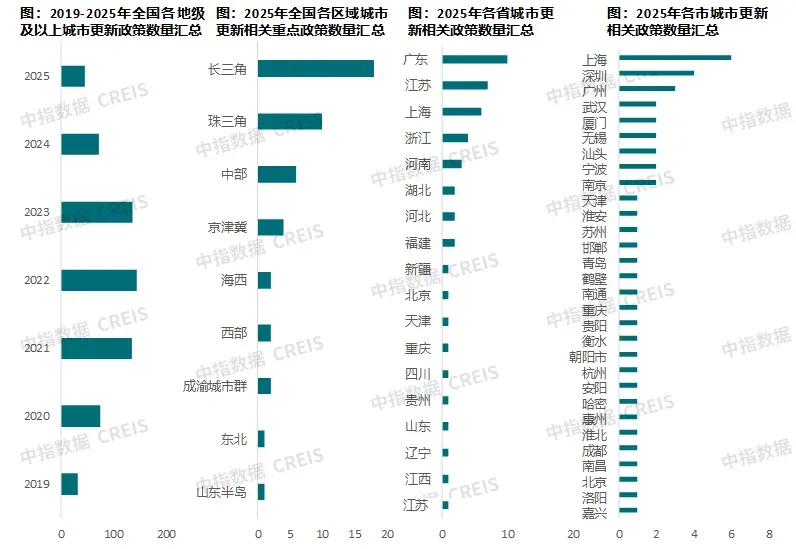 重磅研究发布！“十四五”城市更新发展总结与“十五五”展望