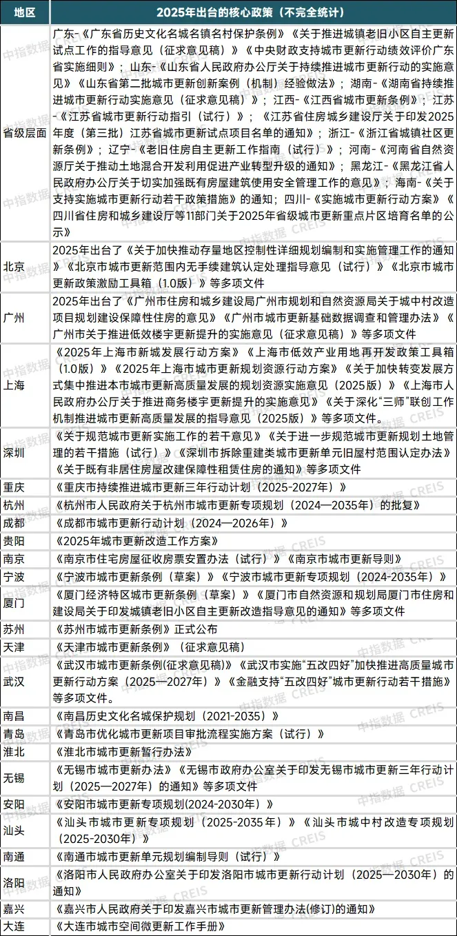 重磅研究发布！“十四五”城市更新发展总结与“十五五”展望