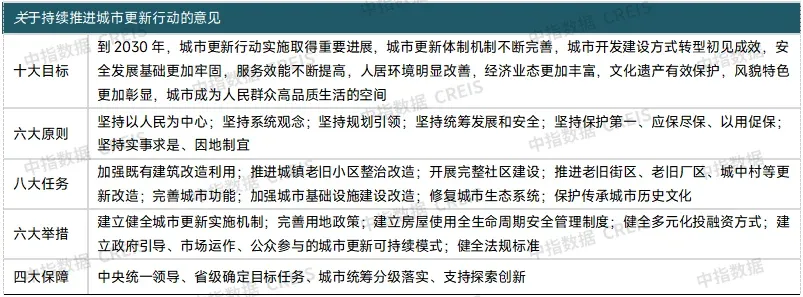 重磅研究发布！“十四五”城市更新发展总结与“十五五”展望