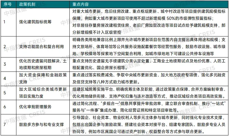 重磅研究发布！“十四五”城市更新发展总结与“十五五”展望