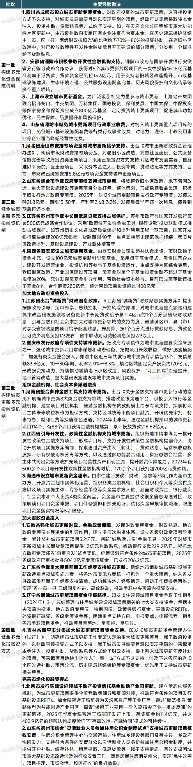 重磅研究发布！“十四五”城市更新发展总结与“十五五”展望