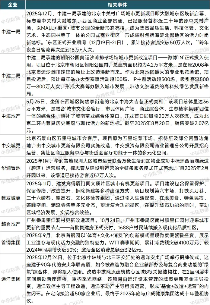 重磅研究发布！“十四五”城市更新发展总结与“十五五”展望