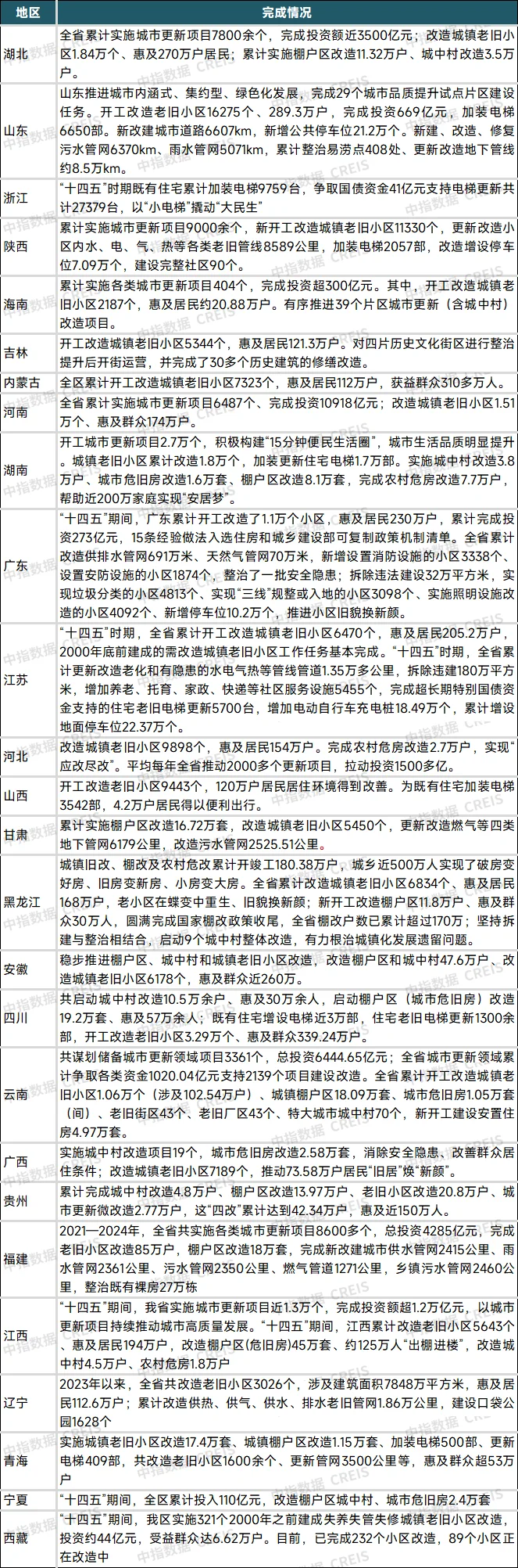 重磅研究发布！“十四五”城市更新发展总结与“十五五”展望