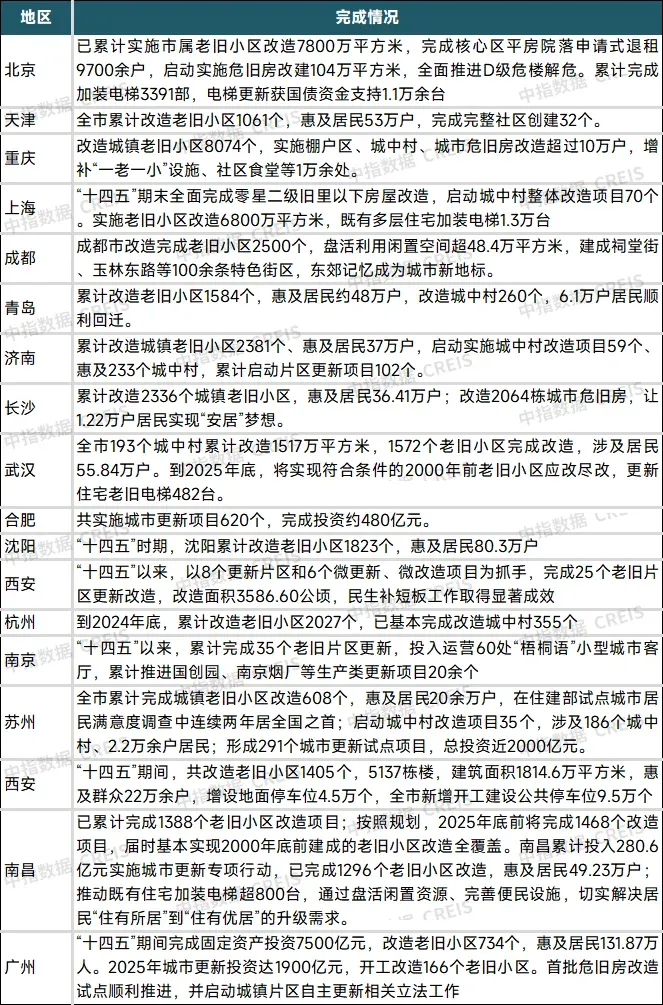 重磅研究发布！“十四五”城市更新发展总结与“十五五”展望