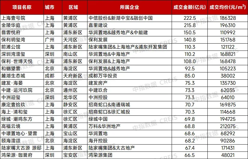 2025年哪些项目最抢手？背后房企大盘点