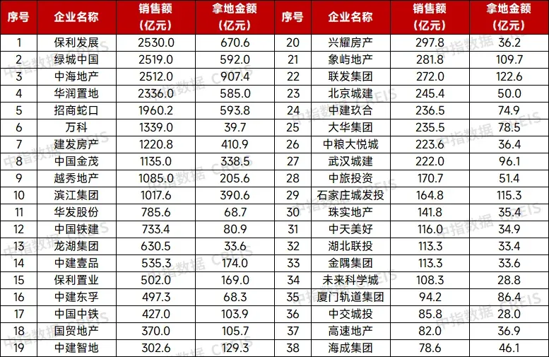 2025年哪些项目最抢手？背后房企大盘点