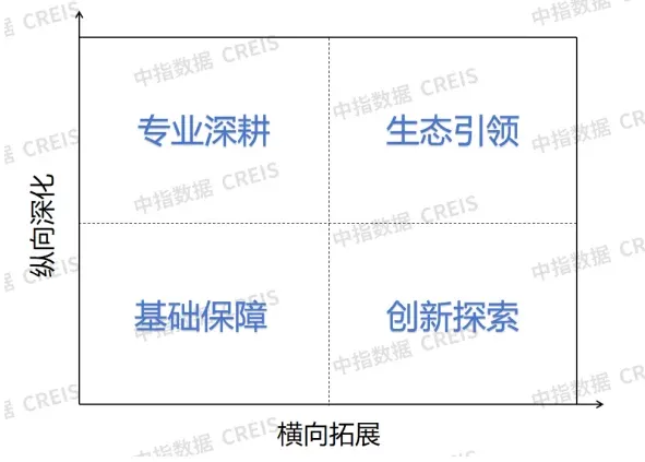物业收入增长乏力？好服务“纵横矩阵”撬动增长新引擎
