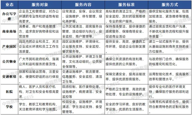 物业收入增长乏力？好服务“纵横矩阵”撬动增长新引擎