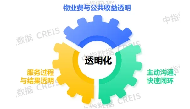 物业收入增长乏力？好服务“纵横矩阵”撬动增长新引擎