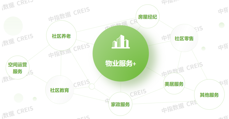 物业收入增长乏力？好服务“纵横矩阵”撬动增长新引擎