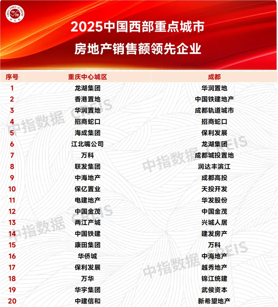 笃行当下，“好房子”筑基，助力西部房企高质量发展