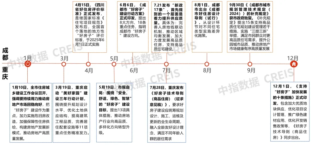 笃行当下，“好房子”筑基，助力西部房企高质量发展