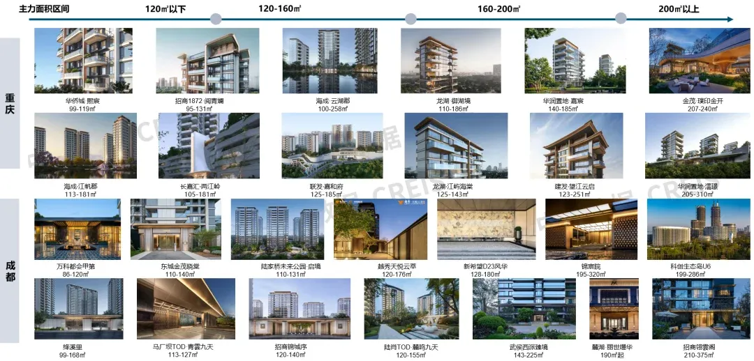 笃行当下，“好房子”筑基，助力西部房企高质量发展