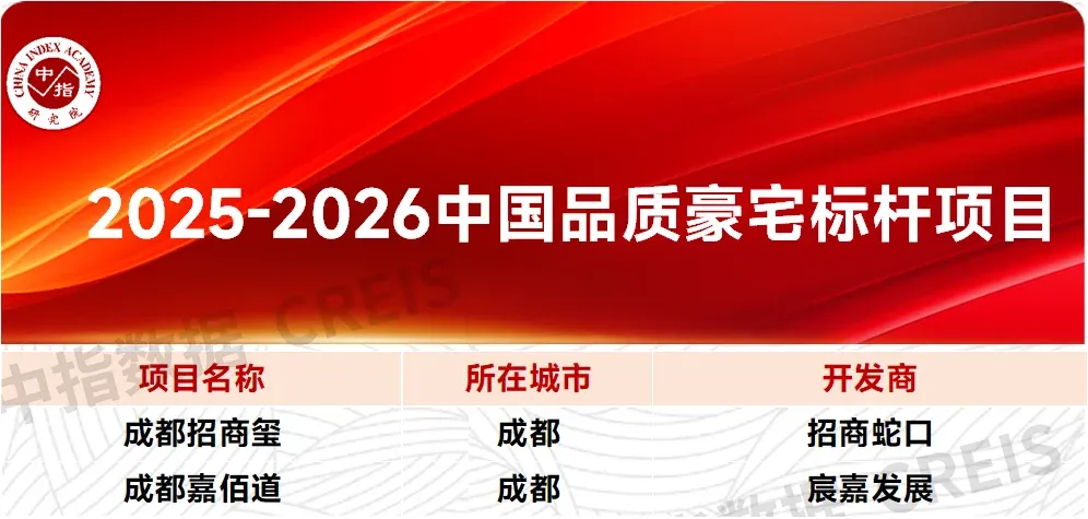 笃行当下，“好房子”筑基，助力西部房企高质量发展
