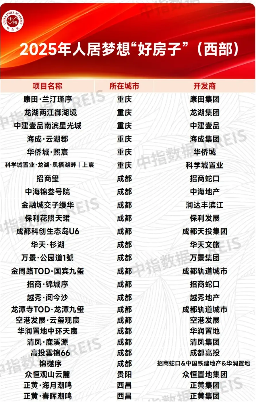 笃行当下，“好房子”筑基，助力西部房企高质量发展