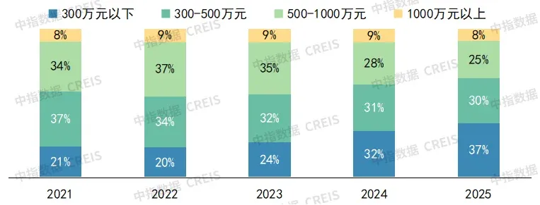 千万级豪宅60%扎堆朝阳海淀，北京高端二手房藏着什么密码？