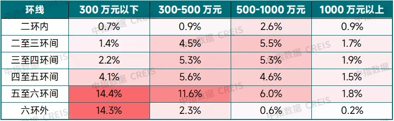 千万级豪宅60%扎堆朝阳海淀，北京高端二手房藏着什么密码？