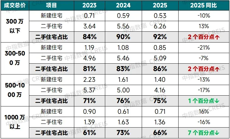 千万级豪宅60%扎堆朝阳海淀，北京高端二手房藏着什么密码？