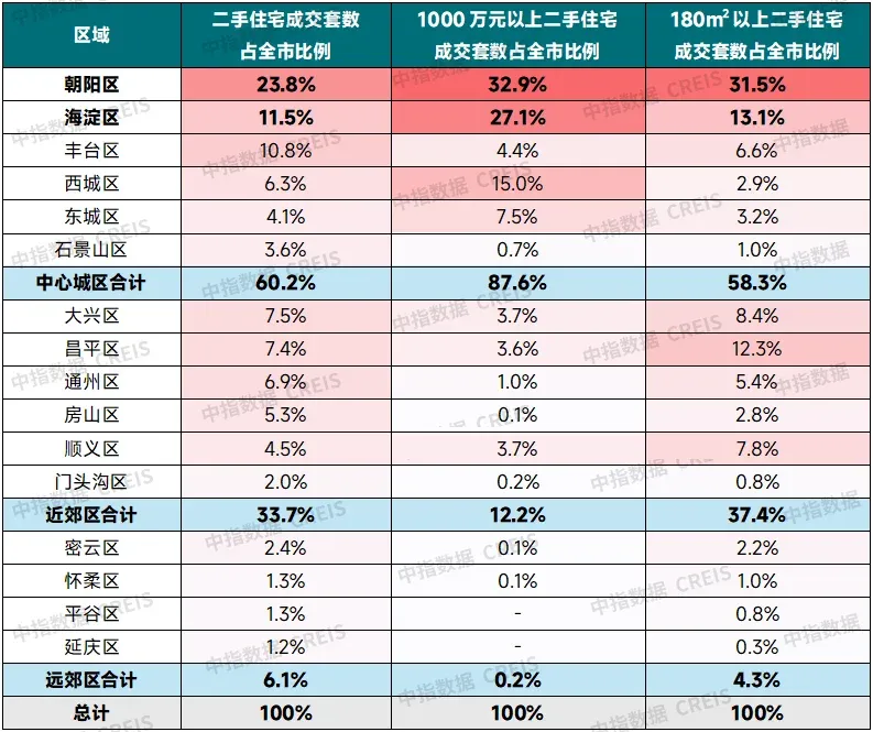 千万级豪宅60%扎堆朝阳海淀，北京高端二手房藏着什么密码？
