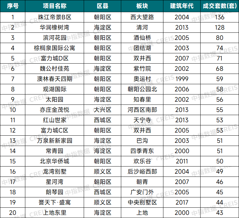 千万级豪宅60%扎堆朝阳海淀，北京高端二手房藏着什么密码？