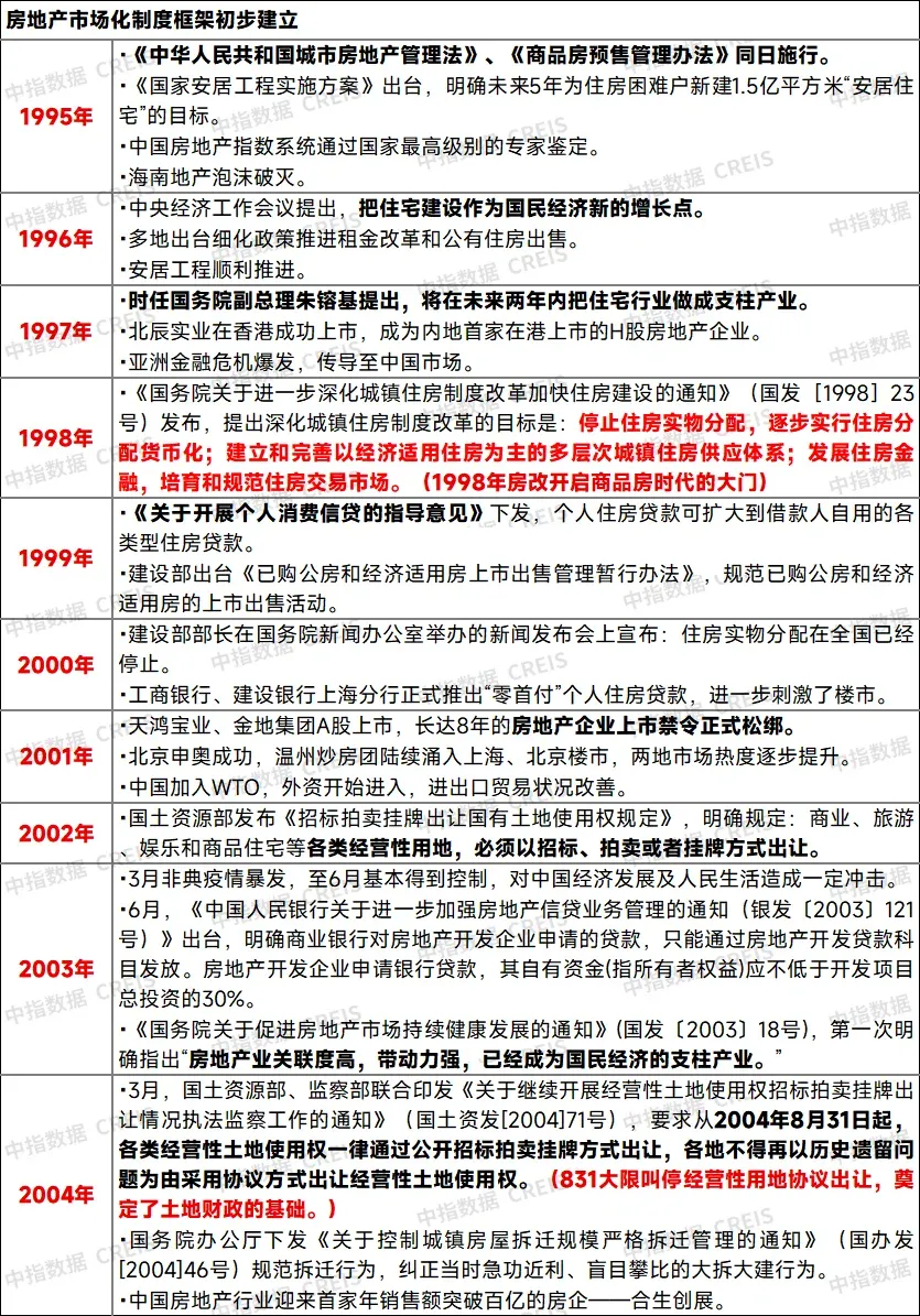大事记丨复盘房地产30年发展逻辑,有些变化已悄悄浮现