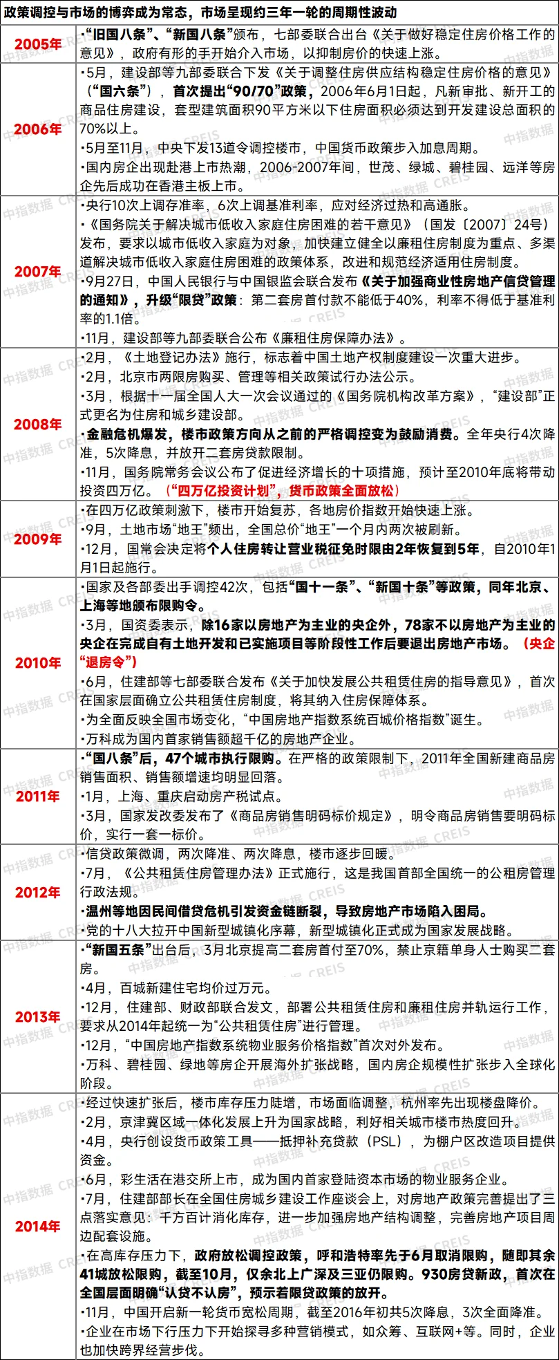 大事记丨复盘房地产30年发展逻辑,有些变化已悄悄浮现