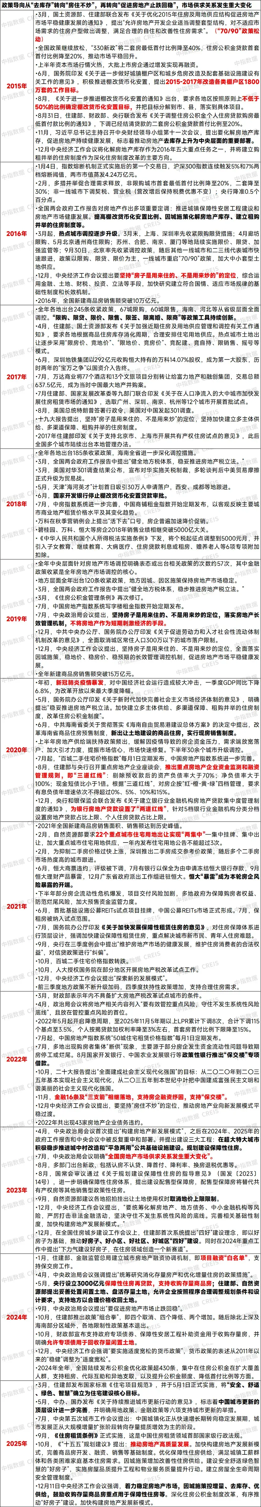 大事记丨复盘房地产30年发展逻辑,有些变化已悄悄浮现