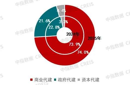2025年房地产代建企业布局城市已超160个