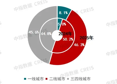 2025年房地产代建企业布局城市已超160个