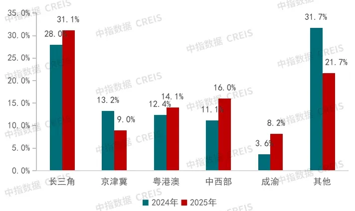 2025年房地产代建企业布局城市已超160个