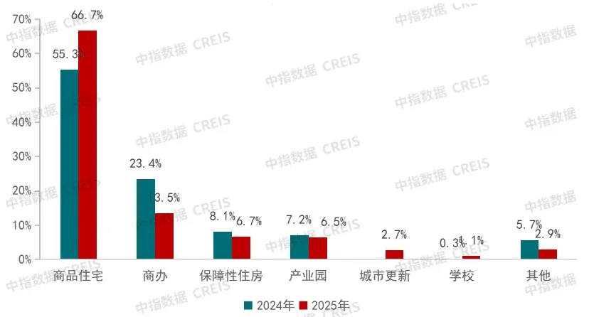 2025年房地产代建企业布局城市已超160个