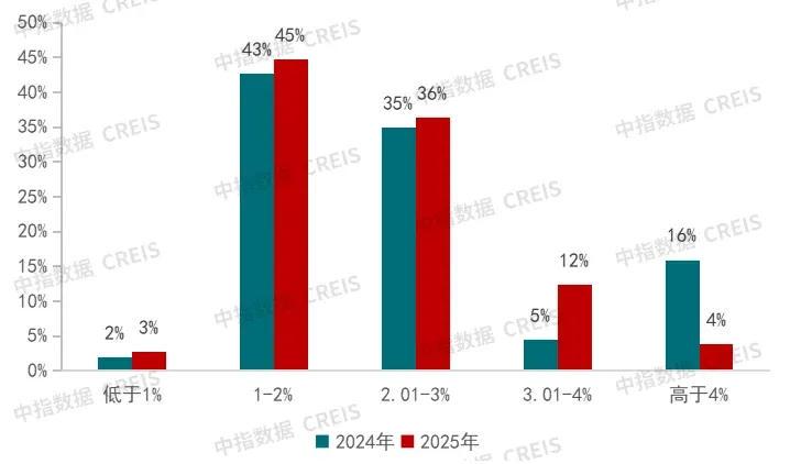 2025年房地产代建企业布局城市已超160个