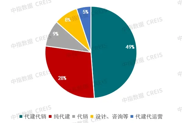 2025年房地产代建企业布局城市已超160个