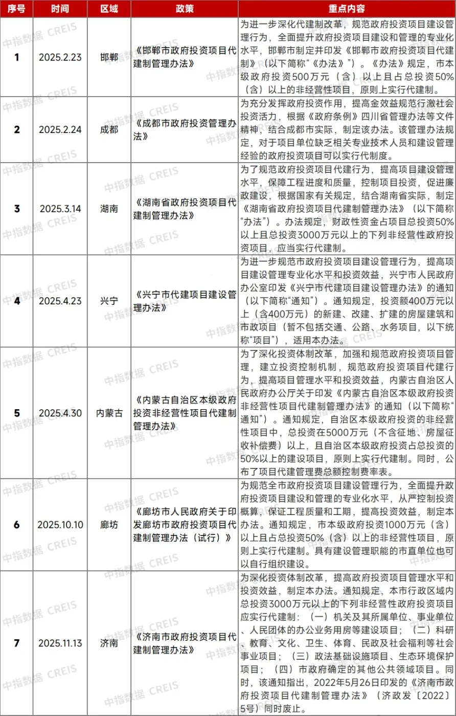 2025年房地产代建企业布局城市已超160个