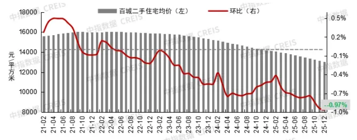 2025年1-12月全国重点城市二手住宅成交排名
