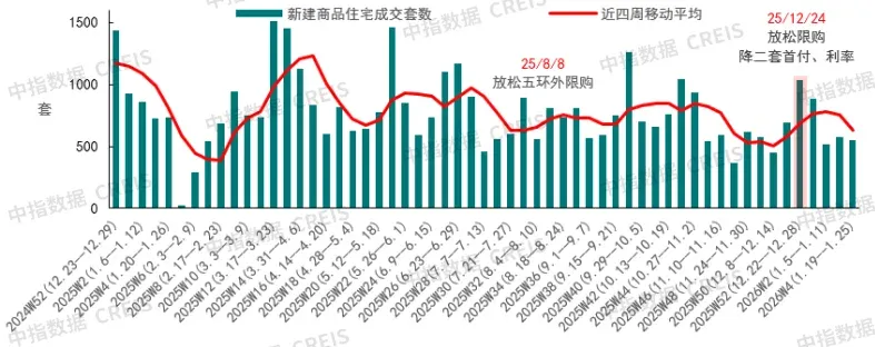 北京新政满月：二手房连续两周增长，五环外新房占比提升