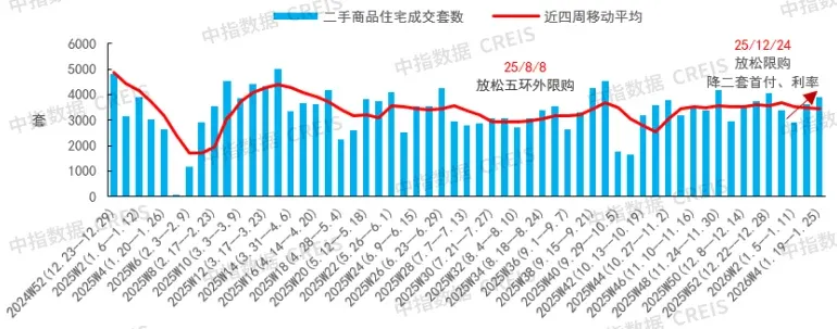 北京新政满月：二手房连续两周增长，五环外新房占比提升