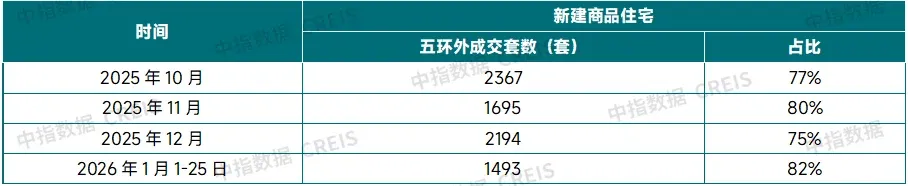北京新政满月：二手房连续两周增长，五环外新房占比提升