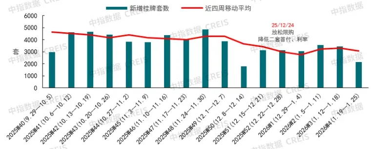 北京新政满月：二手房连续两周增长，五环外新房占比提升