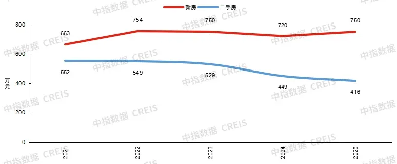 北京新政满月：二手房连续两周增长，五环外新房占比提升