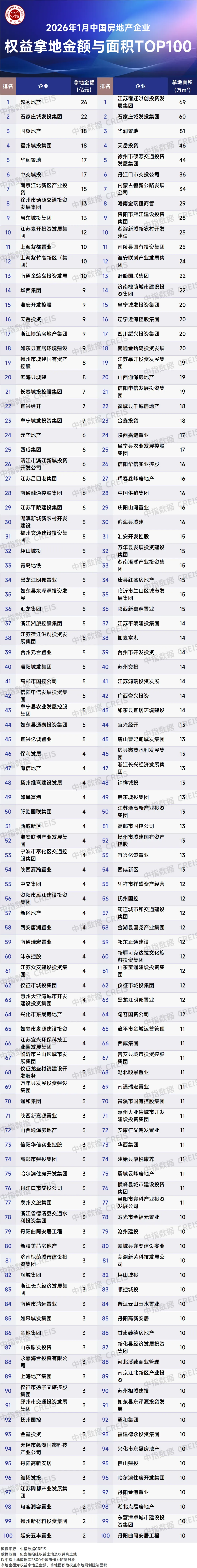 2026年1月全国房地产企业拿地TOP100排行榜