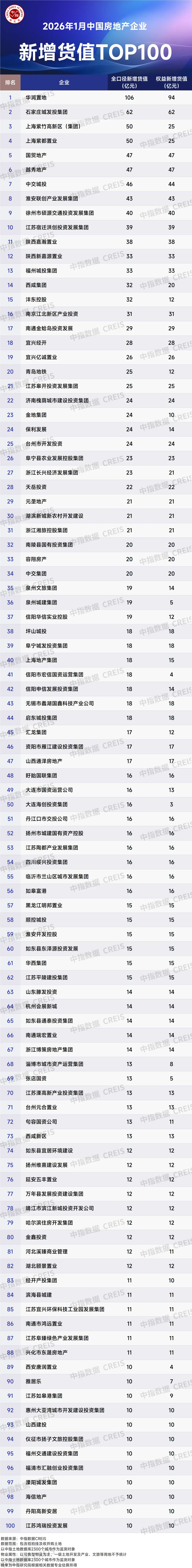 2026年1月全国房地产企业拿地TOP100排行榜