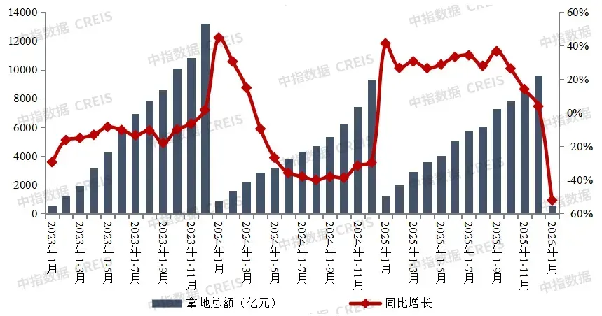 2026年1月全国房地产企业拿地TOP100排行榜