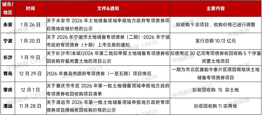 2026年1月全国房地产企业拿地TOP100排行榜