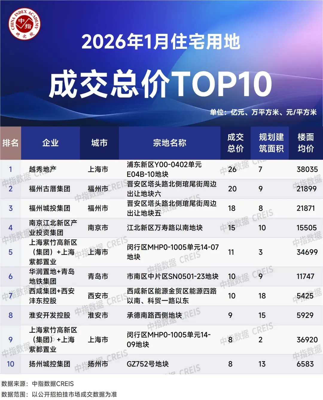 2026年1月全国房地产企业拿地TOP100排行榜