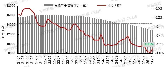 1月百城二手房价格环比跌幅收窄
